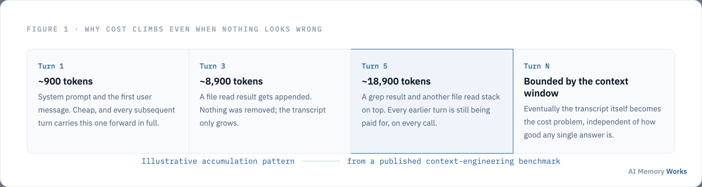 Illustrative token growth per turn in an agent loop as tool results accumulate in the transcript