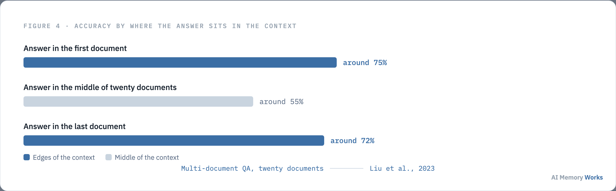 Accuracy by position of the answer in a twenty document context, showing higher accuracy at the edges than the middle