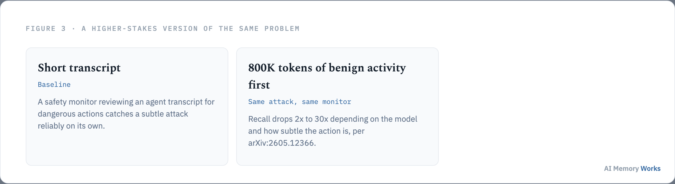 AI safety monitors miss dangerous agent actions 2x to 30x more often after 800000 tokens of benign activity