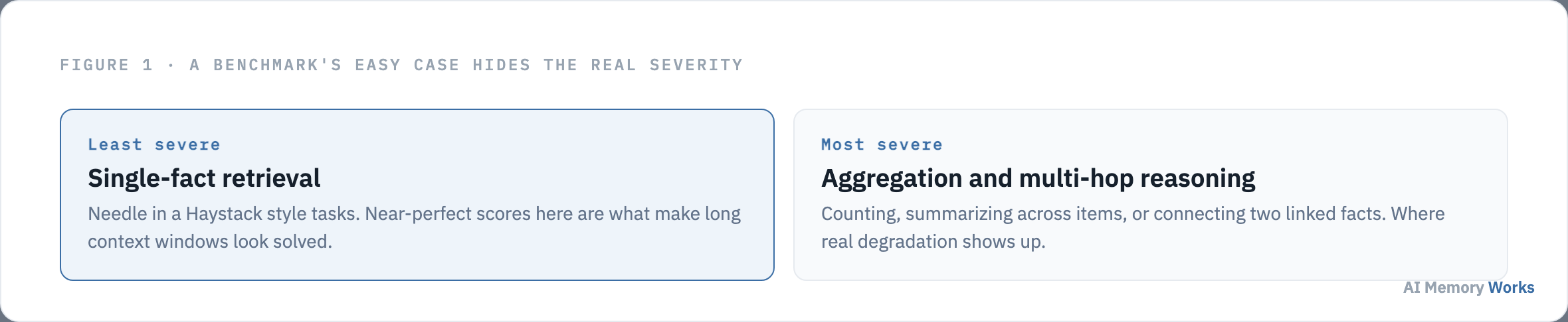 Context rot is least severe on single fact retrieval and most severe on aggregation and multi-hop reasoning tasks