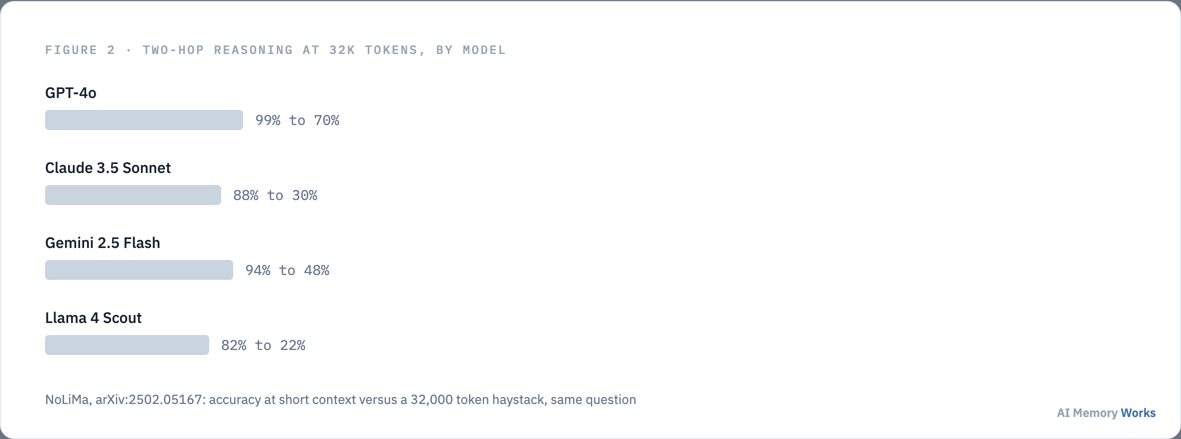 NoLiMa two hop reasoning accuracy drop at 32000 tokens for GPT-4o, Claude 3.5 Sonnet, Gemini 2.5 Flash and Llama 4 Scout