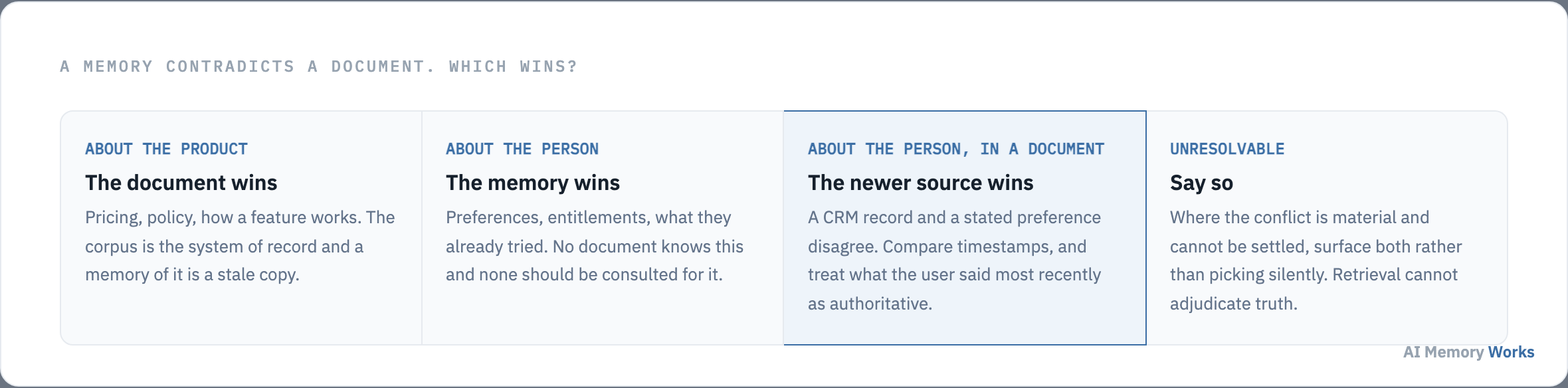 Precedence rules when a memory contradicts a document, by whether the claim is about the product or about the person.