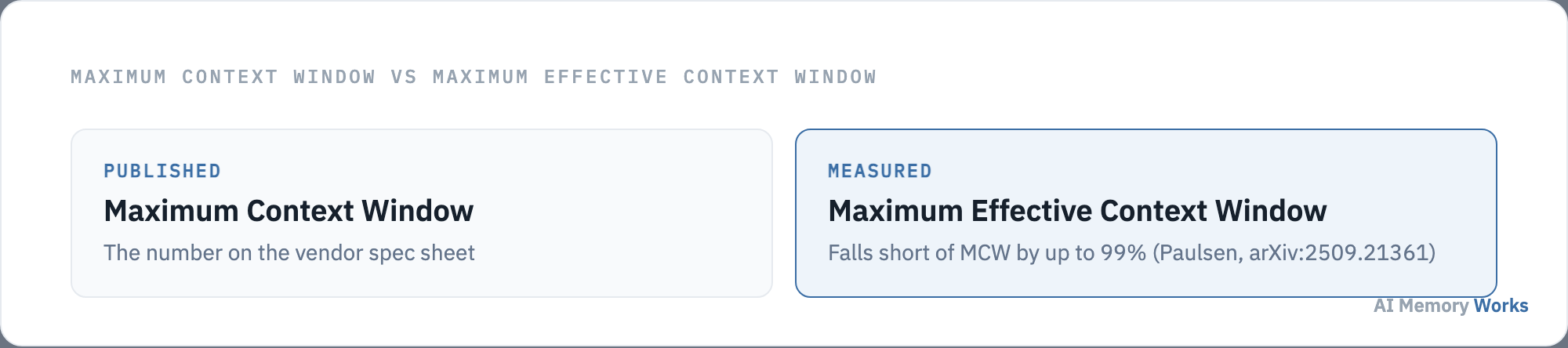 Maximum Context Window versus Maximum Effective Context Window, showing models falling short of their stated maximum by up to 99 percent