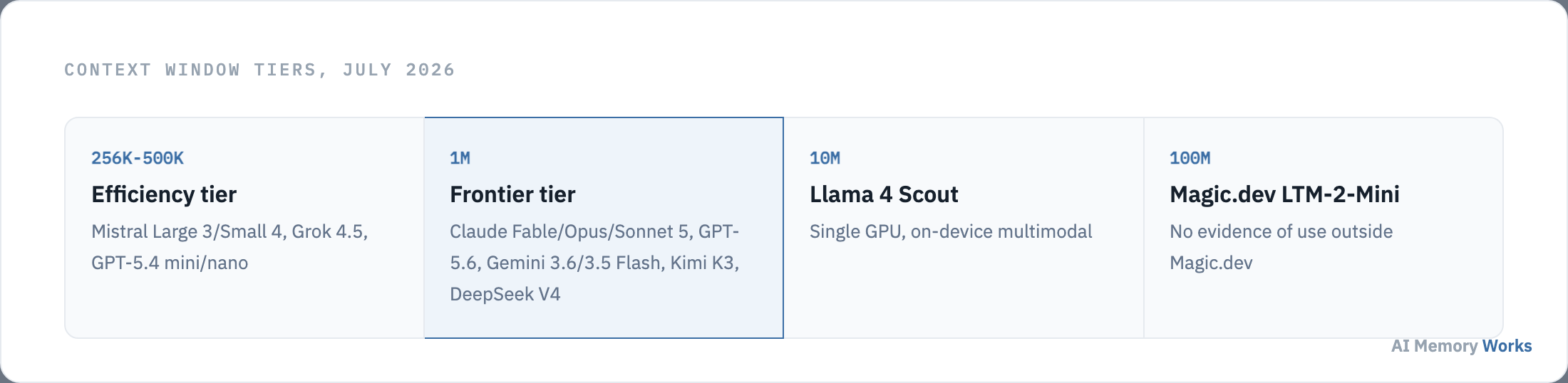 Current LLM context window tiers as of July 2026, from 256K token open-weight models to 100 million token research models
