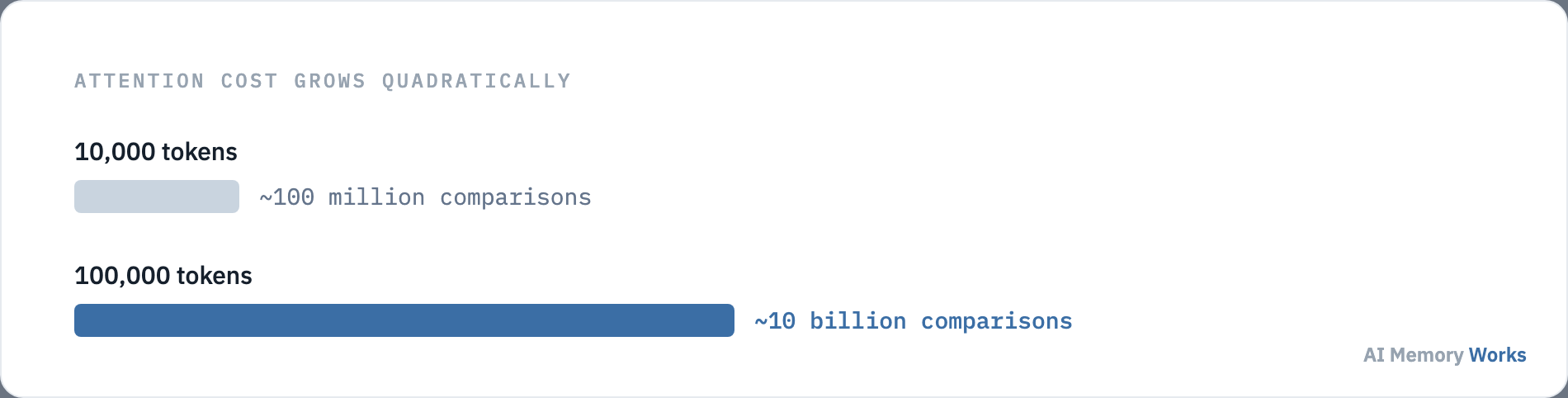 Quadratic attention cost: 10000 tokens equals 100 million comparisons, 100000 tokens equals 10 billion comparisons