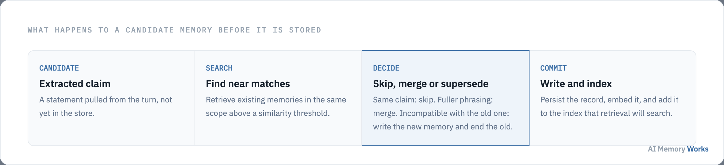 A candidate memory passing through near-match search, then a decision to skip, merge or supersede, before being committed and indexed.