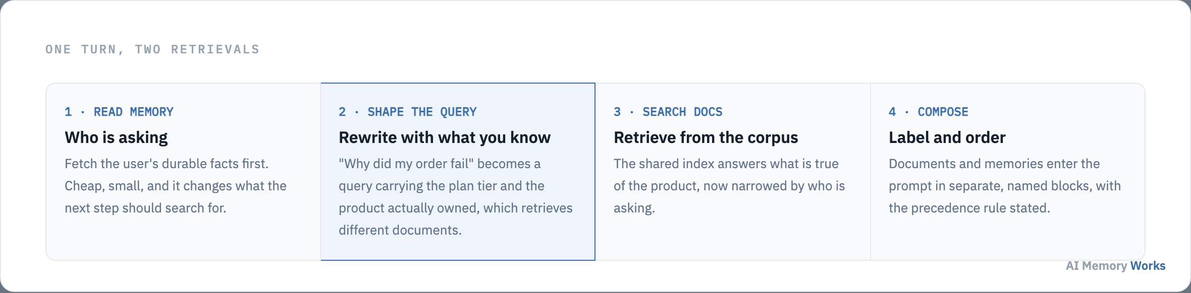 One turn with two retrievals: read memory, shape the query with it, search the document corpus, then compose a labelled prompt.
