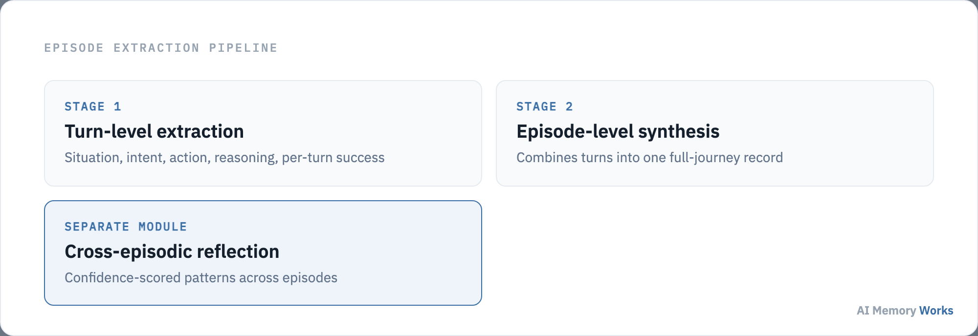 Episode extraction pipeline: turn-level summaries, episode-level synthesis, and a separate cross-episodic reflection module