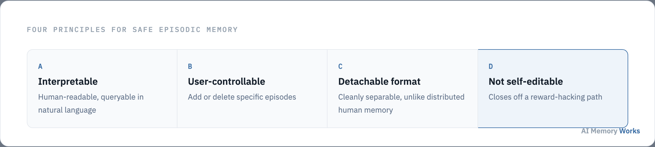 Four design principles for safe episodic memory: interpretable, user-controllable, detachable, and not self-editable