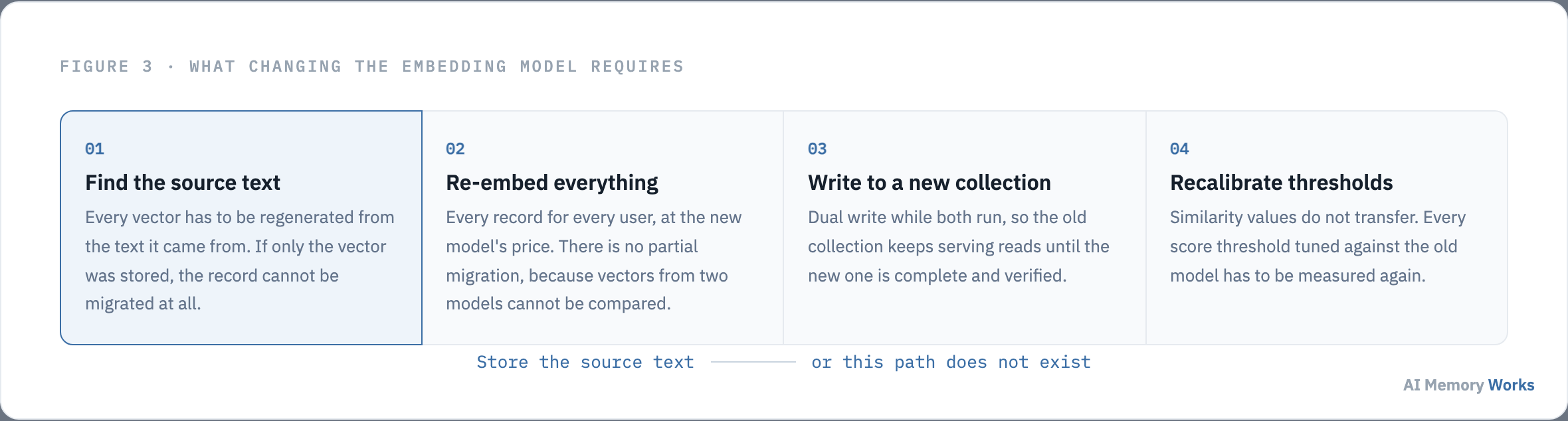Four steps required to change an embedding model: find source text, re-embed everything, dual write to a new collection, recalibrate thresholds