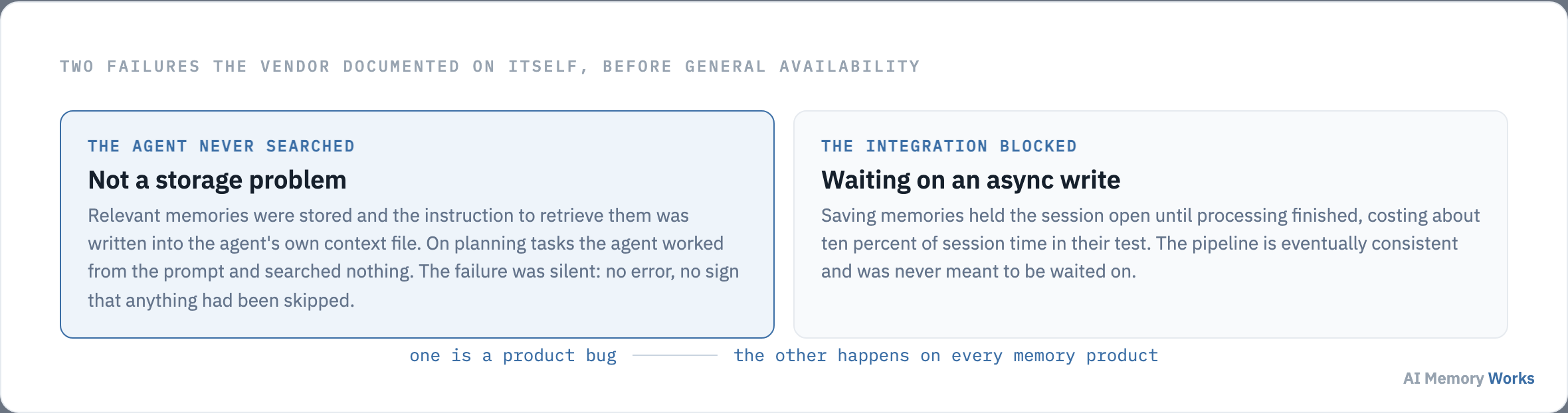 Two failures Weaviate documented while testing Engram internally: the agent never searched memory despite an explicit instruction, and the integration blocked while waiting on an asynchronous write.