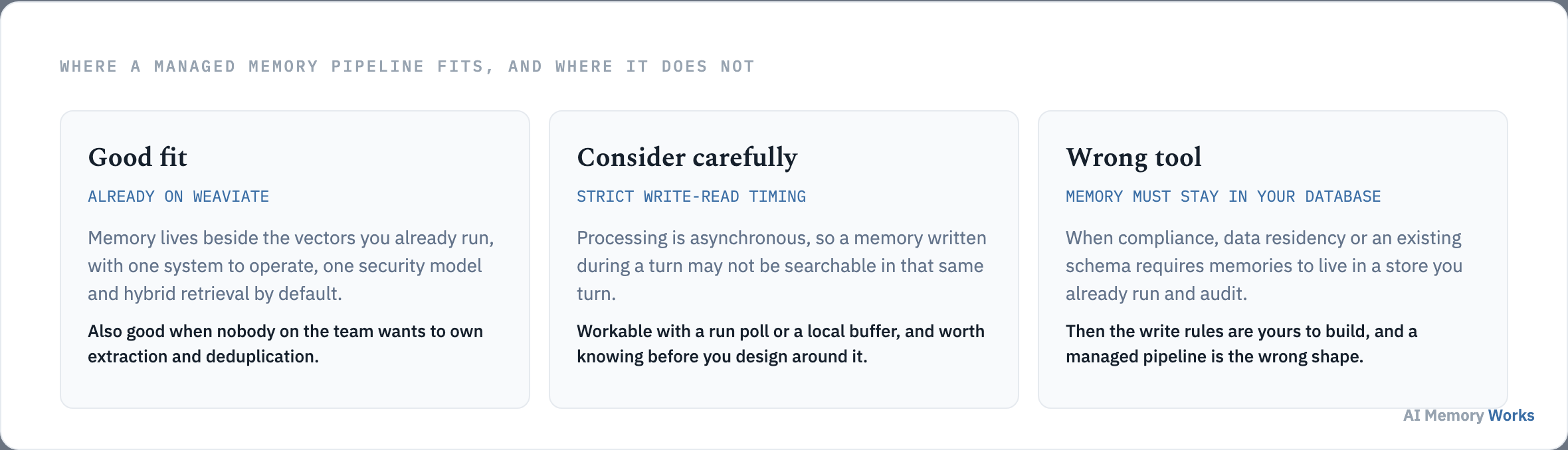 Where Engram fits: teams already on Weaviate who do not want to own extraction, with care needed for same-turn read-after-write, and the wrong tool when memory must stay in an existing database.