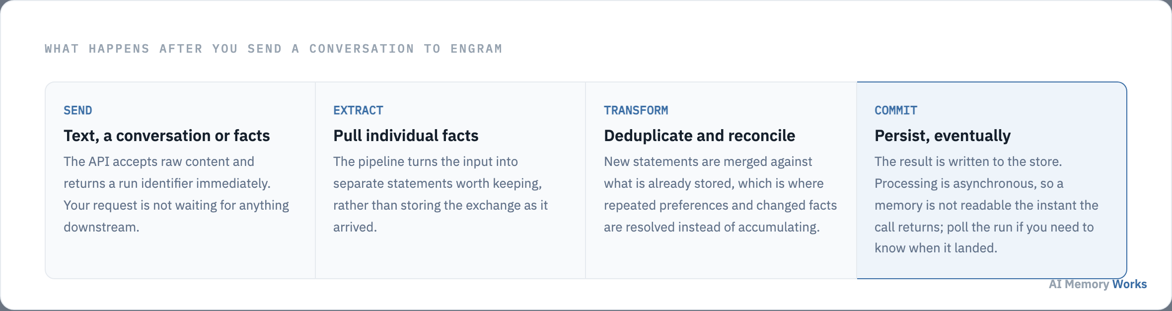 Engram's memory pipeline: send text or a conversation and get a run identifier, then extract facts, transform by deduplicating and reconciling, and commit asynchronously to the store.