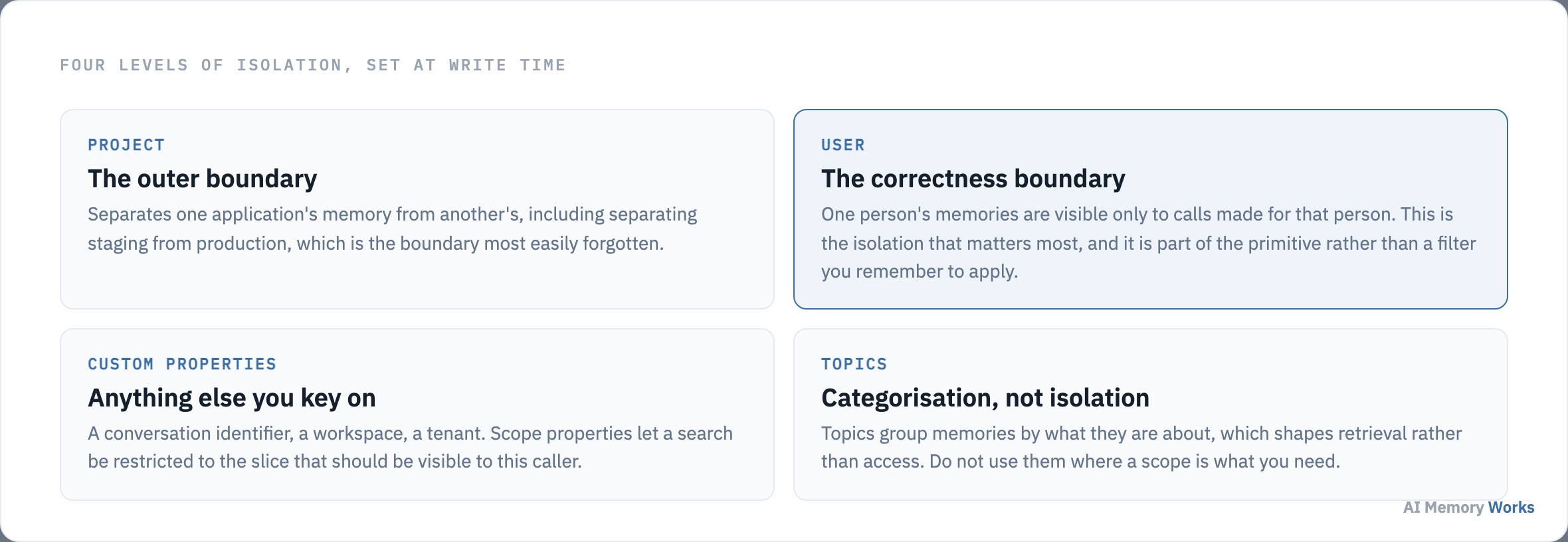 Engram isolates memory by project, by user, by custom scope properties such as a conversation identifier, and groups memories by topic for retrieval rather than access.