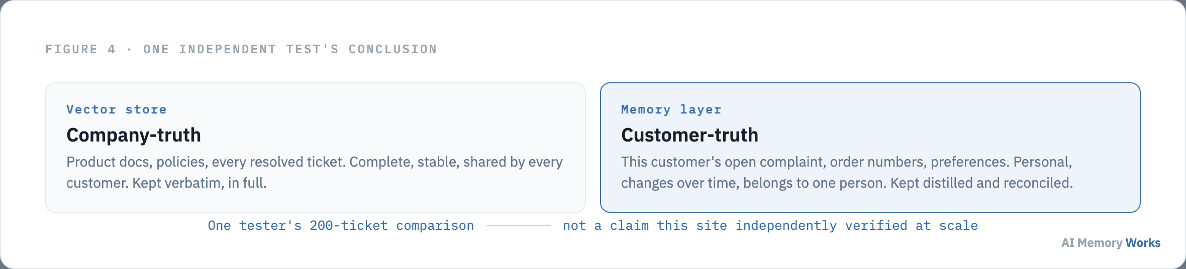 A vector store holding company truth compared with a memory layer holding customer truth, from one independent tester's 200 ticket comparison