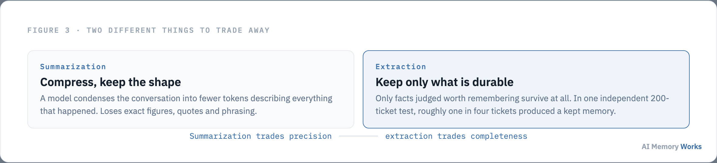 Summarization compresses conversation while keeping its shape, extraction keeps only durable facts and drops the rest