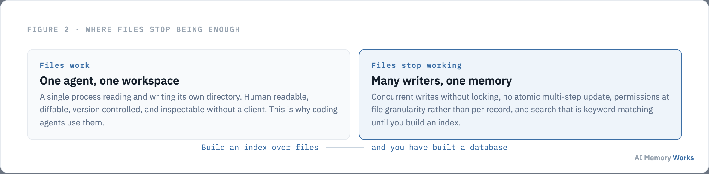Where a filesystem works as agent memory and where it stops working, from single agent workspaces to concurrent writers