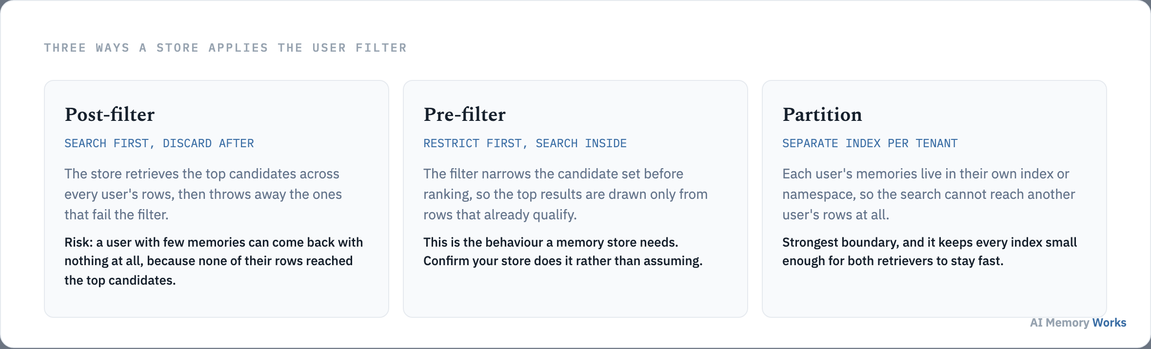 Three ways a memory store applies the user filter: post-filter discards after searching, pre-filter restricts before ranking, and partitioning gives each user a separate index.