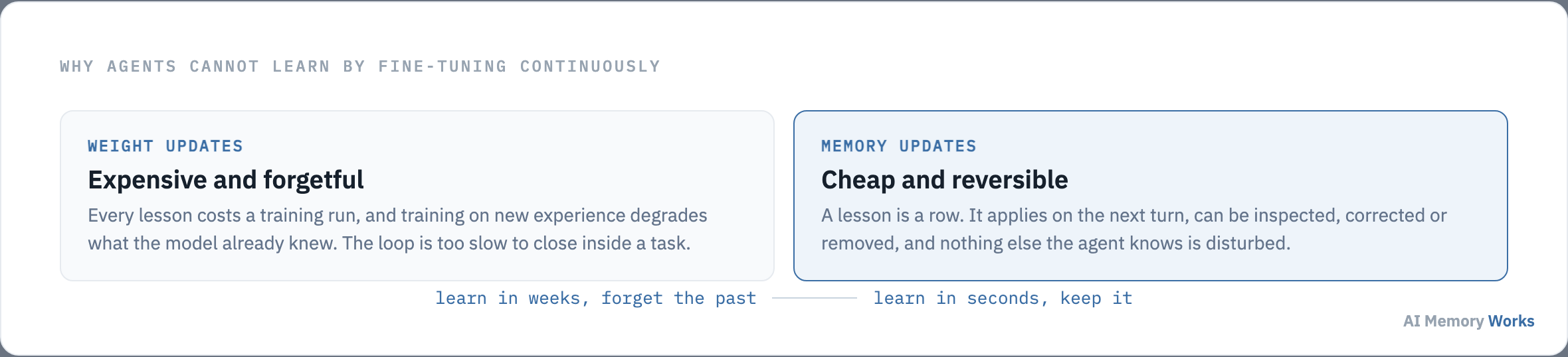Weight updates are expensive and cause forgetting, while memory updates are cheap, immediate and reversible.