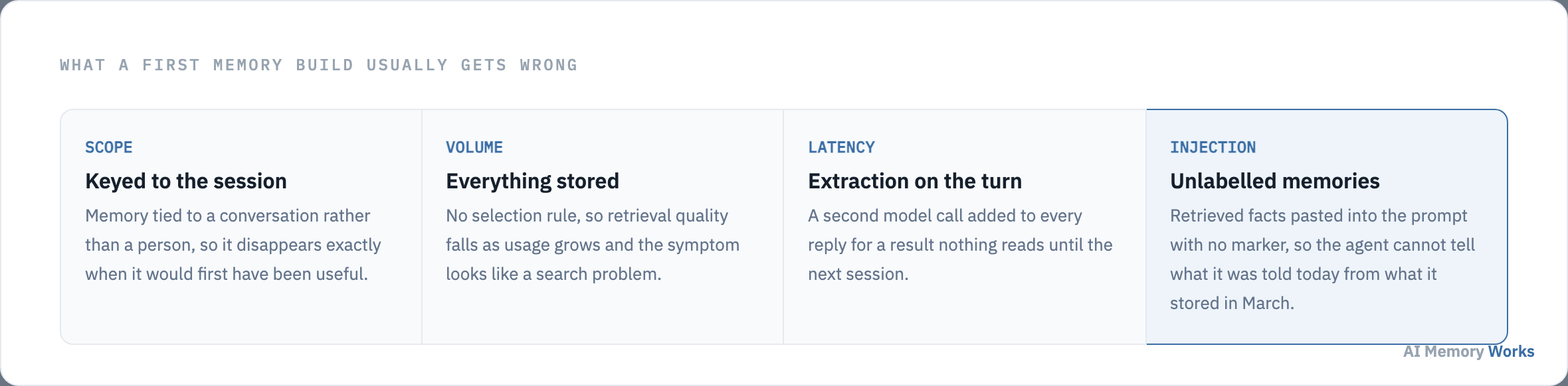 Four common first-build mistakes: memory keyed to the session, storing everything, extraction on the turn, and unlabelled injected memories.