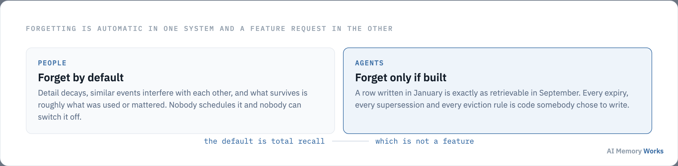 People forget by decay and interference automatically, while an agent forgets nothing unless expiry, supersession and eviction are deliberately built.