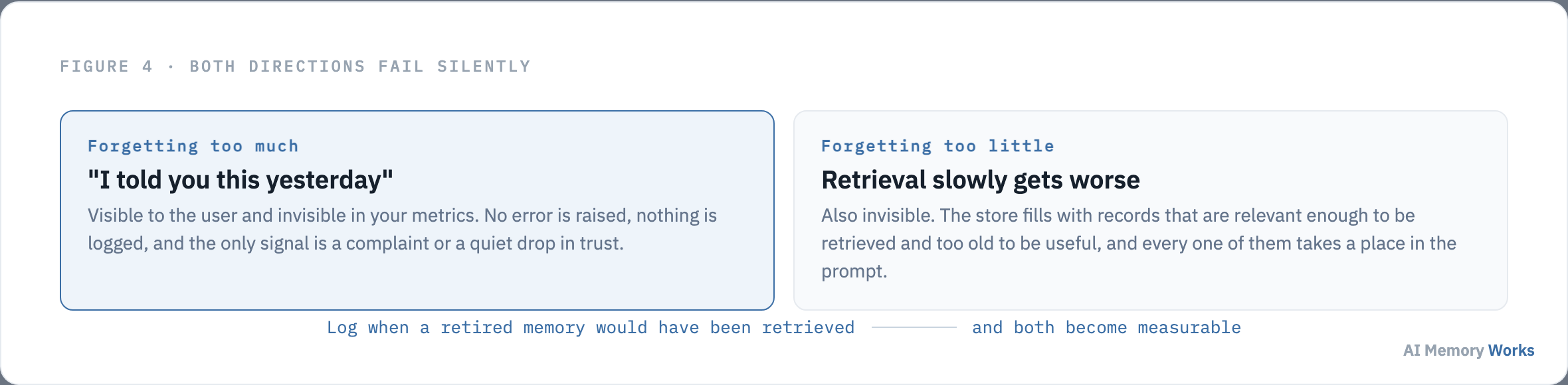 Forgetting too much and forgetting too little both fail silently in an agent memory system