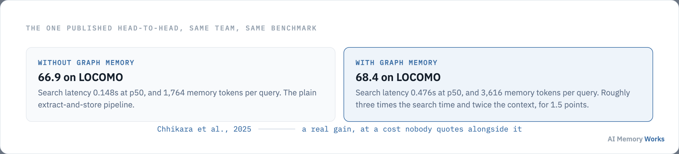 LOCOMO results from Chhikara and colleagues in 2025: 66.9 without graph memory at 0.148 second search latency, and 68.4 with graph memory at 0.476 seconds and twice the memory tokens.
