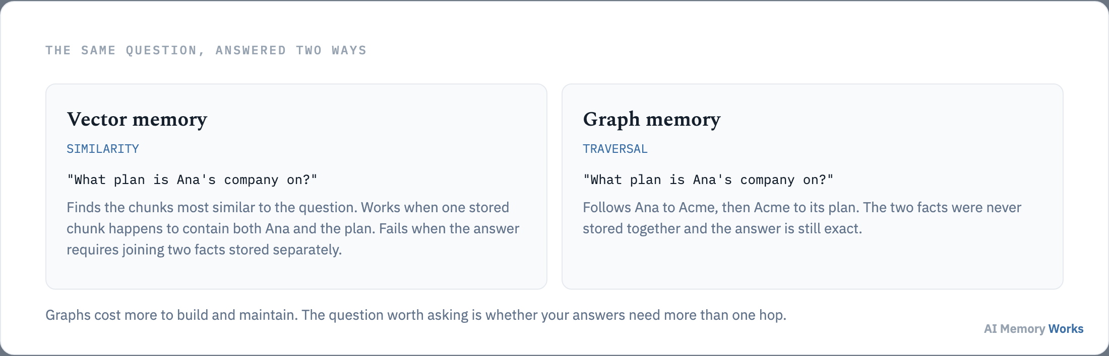 The same multi-hop question answered by vector similarity and by graph traversal, showing where similarity search fails.
