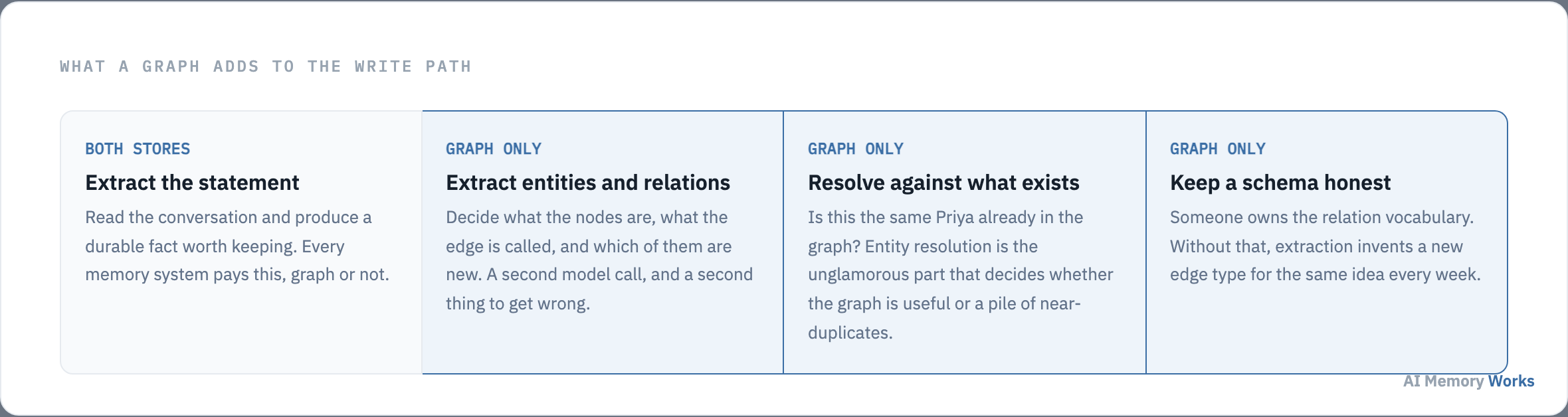 The write path a knowledge graph adds to agent memory: entity and relation extraction, entity resolution against existing nodes, and a maintained relation schema.