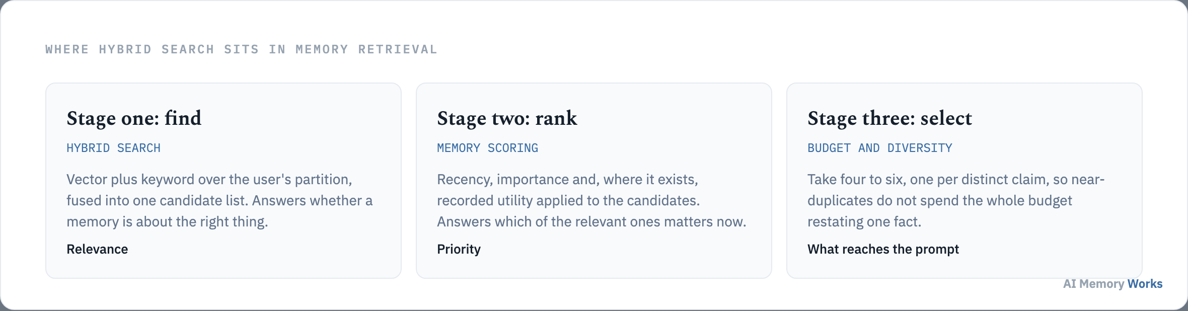 Three stages of memory retrieval: hybrid search to find candidates, memory scoring to rank them, then budget and diversity selection.
