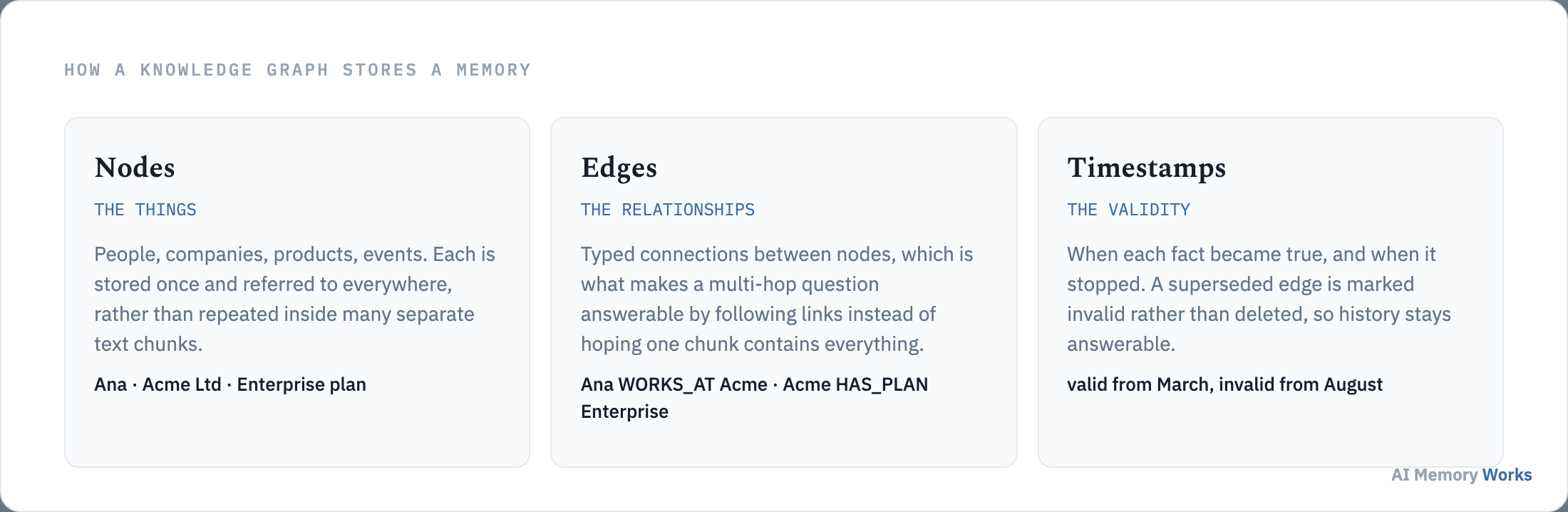 How a knowledge graph stores memory: nodes for things, typed edges for relationships, and timestamps recording when each fact was valid.