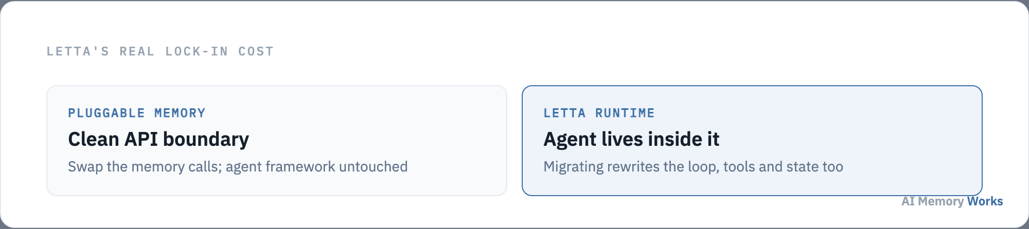 Letta's real lock-in cost: switching away means rewriting the agent loop, tool execution and state management, not just the memory layer