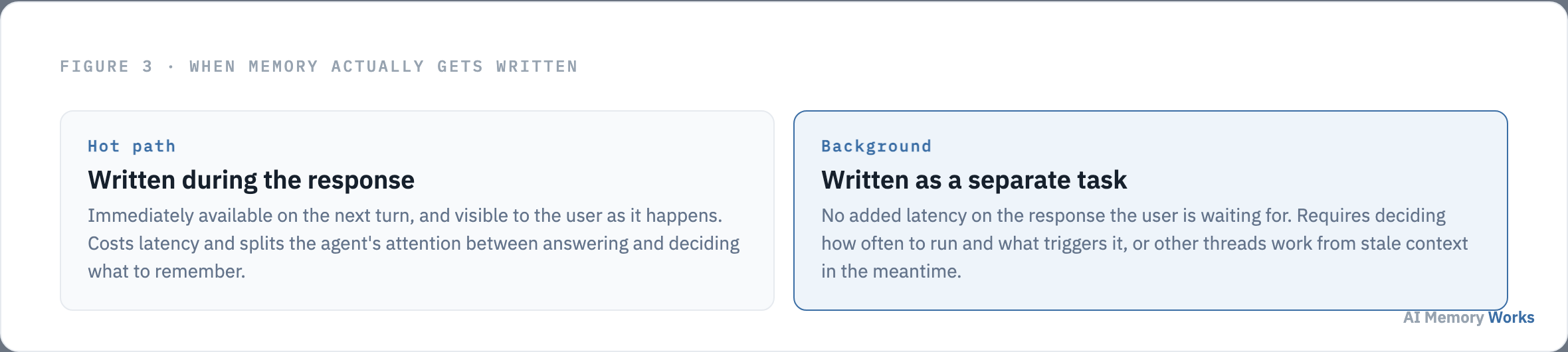 Writing LangChain agent memory on the hot path during the response compared with writing it as a background task