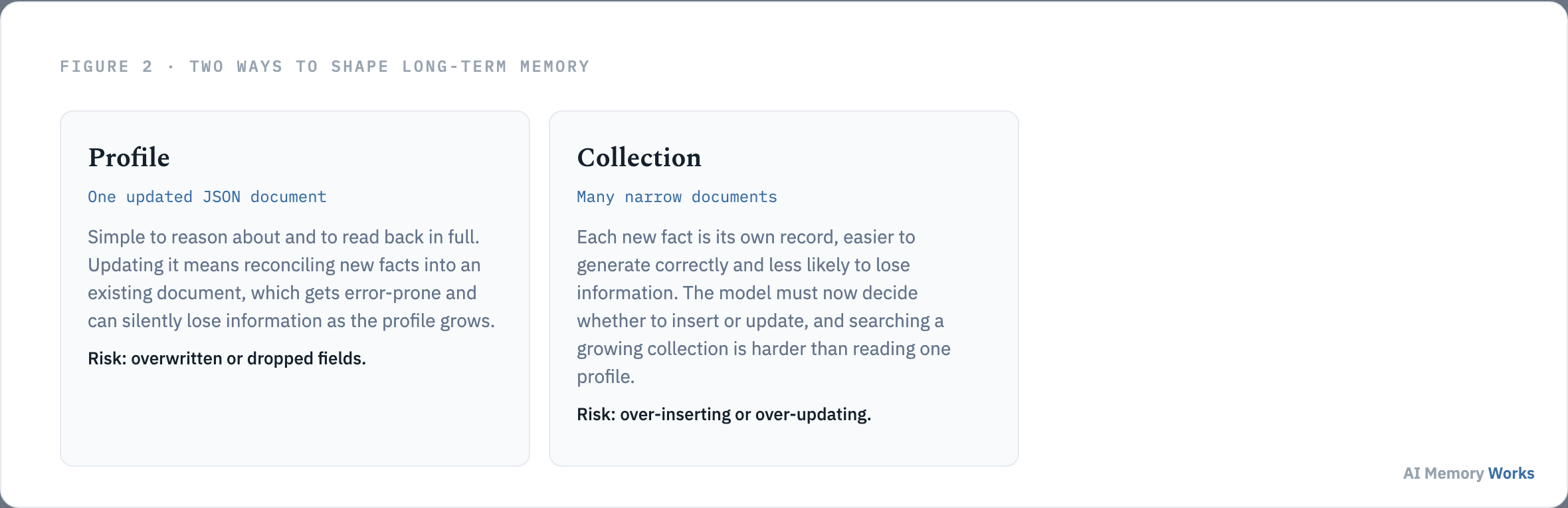 Profile memory as one continuously updated document compared with collection memory as many narrow documents in LangChain