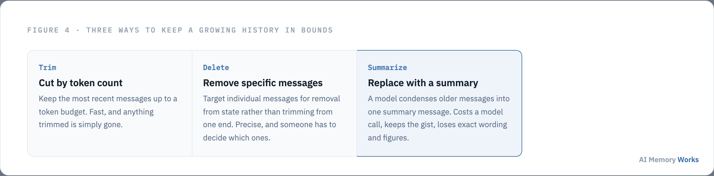 Three LangChain techniques for managing growing short-term memory: trim messages, delete messages, and summarize messages
