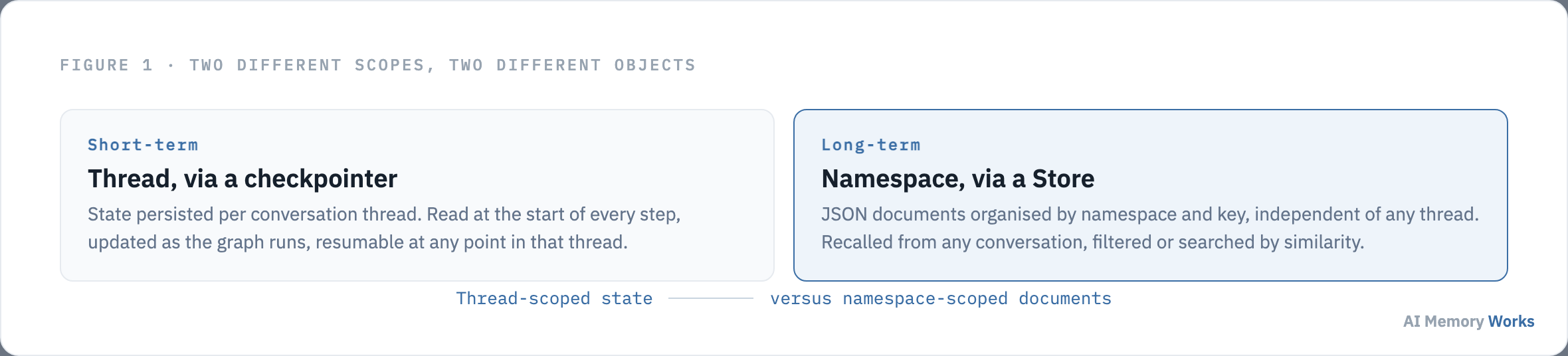 LangChain short-term memory scoped to a thread via a checkpointer compared with long-term memory scoped to a namespace via a Store