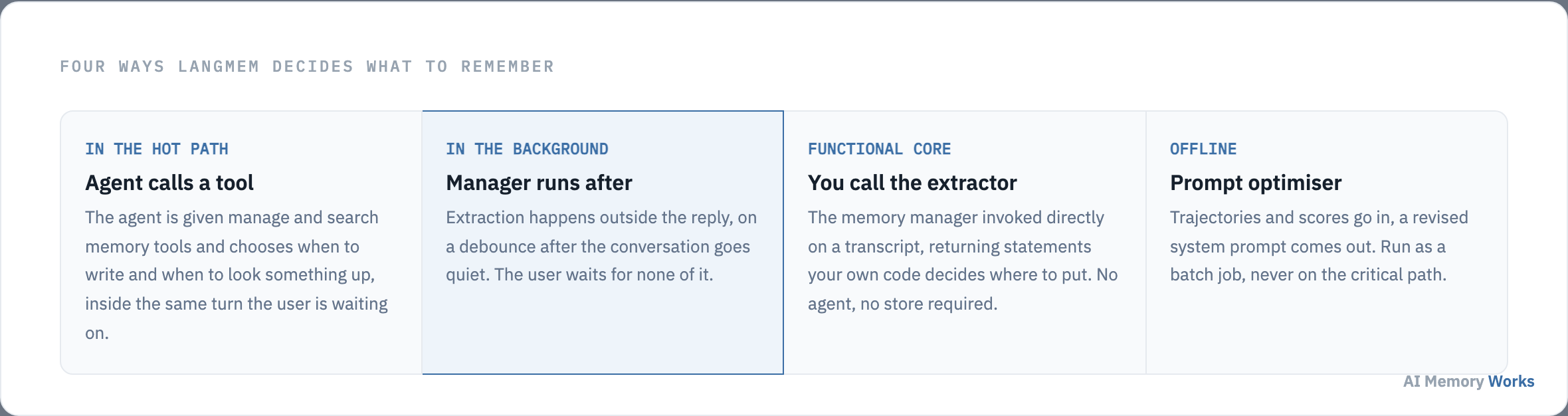 Four LangMem memory formation patterns: agent-called memory tools in the hot path, a background manager on a debounce, the memory manager called directly, and the prompt optimiser run offline.