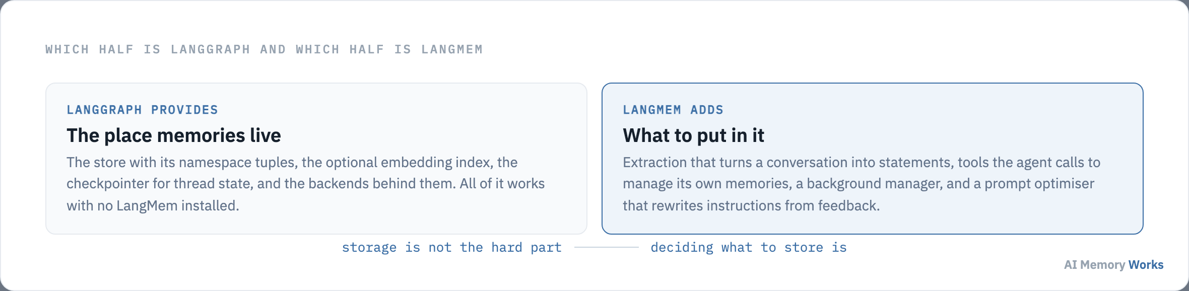 What LangGraph provides for agent memory, the store and checkpointer, next to what the LangMem SDK adds on top: extraction, memory tools, a background manager and a prompt optimiser.