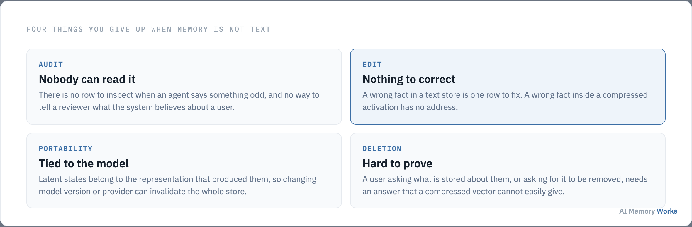 Four costs of keeping agent memory in latent form: it cannot be audited, edited, moved to another model, or shown to a user who asks what is stored about them.