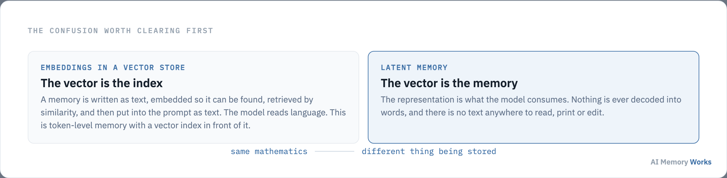 Embeddings in a vector store index text that is retrieved and read as language, while latent memory is a representation the model consumes directly and never decodes into words.