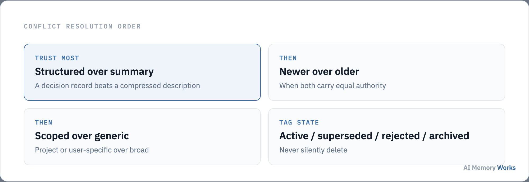 Conflict resolution order when memory layers disagree: structured over summary, newer over older, scoped over generic