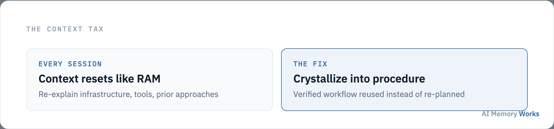 The Context Tax: re-paying the cost of re-explaining infrastructure and workflows every session when context resets like volatile memory