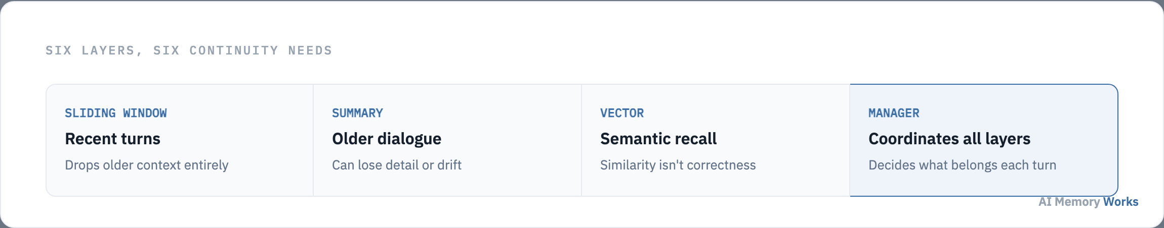 Six memory layers mapped to six continuity needs: sliding window, summarization, vector retrieval, structured memory, episodic memory, and a memory manager