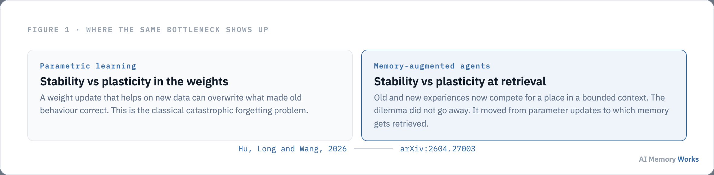 The stability plasticity dilemma shown in parametric learning and again in memory augmented agents at retrieval time