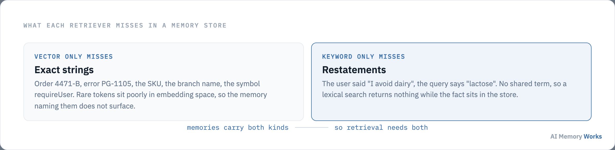 Vector search misses exact identifiers while keyword search misses restatements of the same fact in different words.