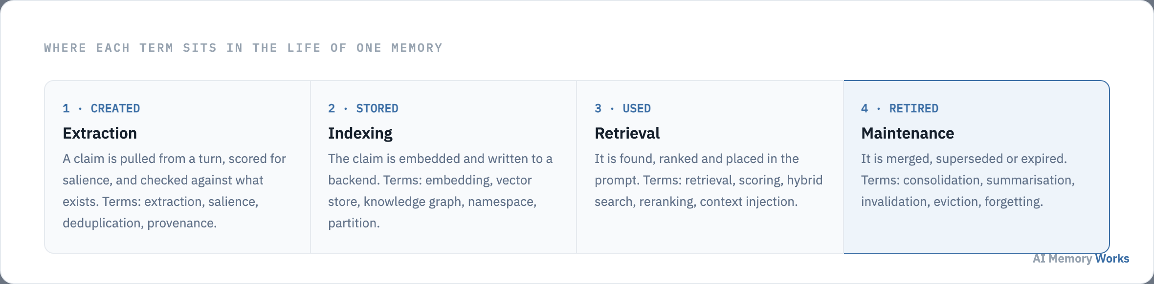 The life of one memory in four stages, with the glossary terms that apply at each: created, stored, used and retired.