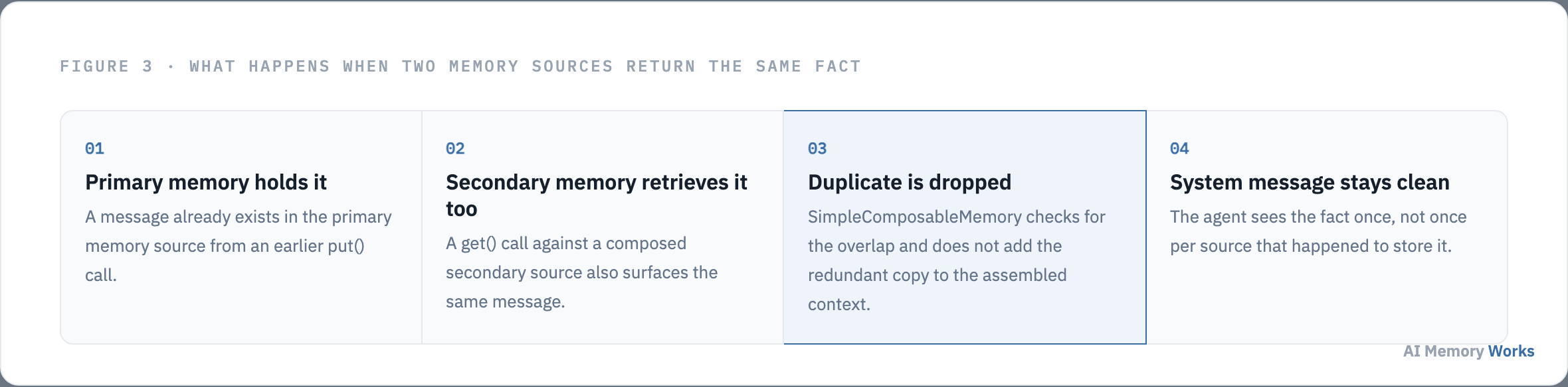 Four steps showing how SimpleComposableMemory drops a duplicate message when two memory sources return the same fact