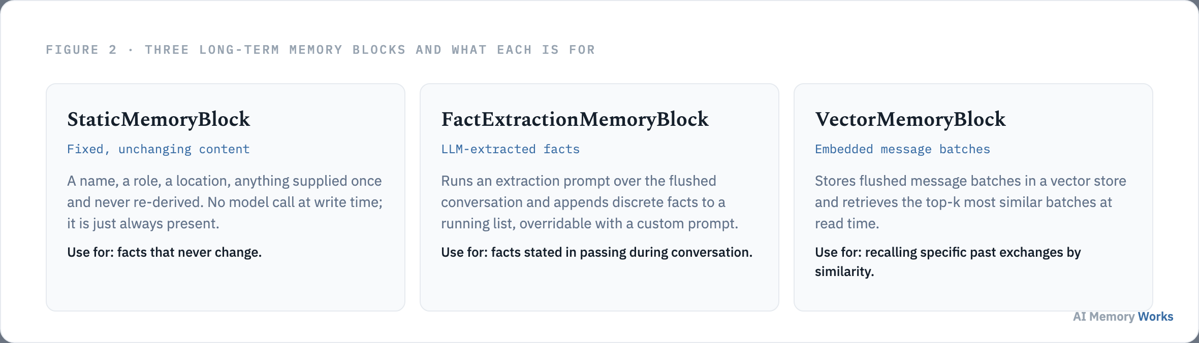 Three LlamaIndex long-term memory blocks compared: static memory block, fact extraction memory block, and vector memory block
