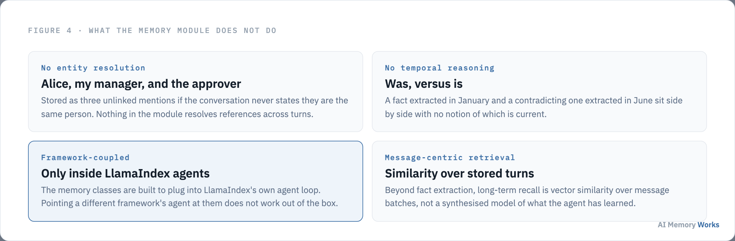 What LlamaIndex Memory does not do: no entity resolution, no temporal reasoning, framework coupled, message centric retrieval