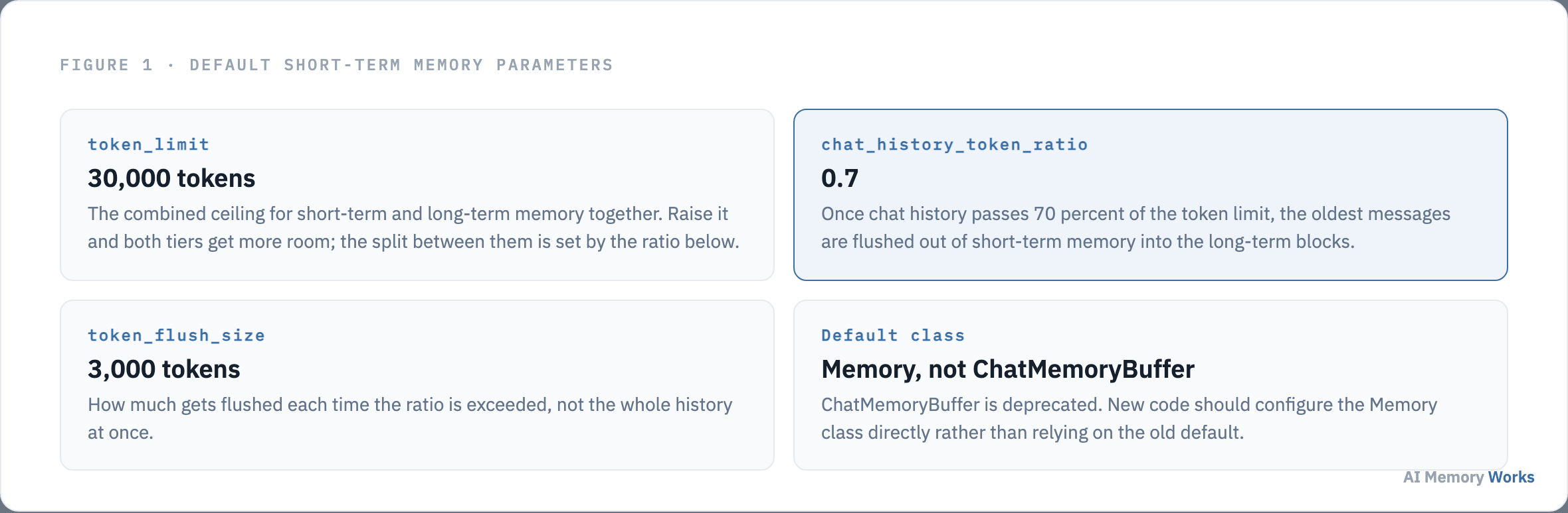 LlamaIndex Memory default parameters: 30000 token limit, 0.7 chat history ratio, 3000 token flush size, Memory class replacing ChatMemoryBuffer